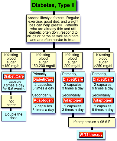 Flow Chart Diabetes Treatment