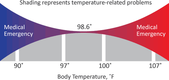 When is body temperature too low? - Harvard Health