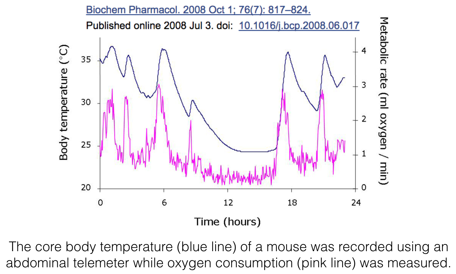 Body Temp Chart