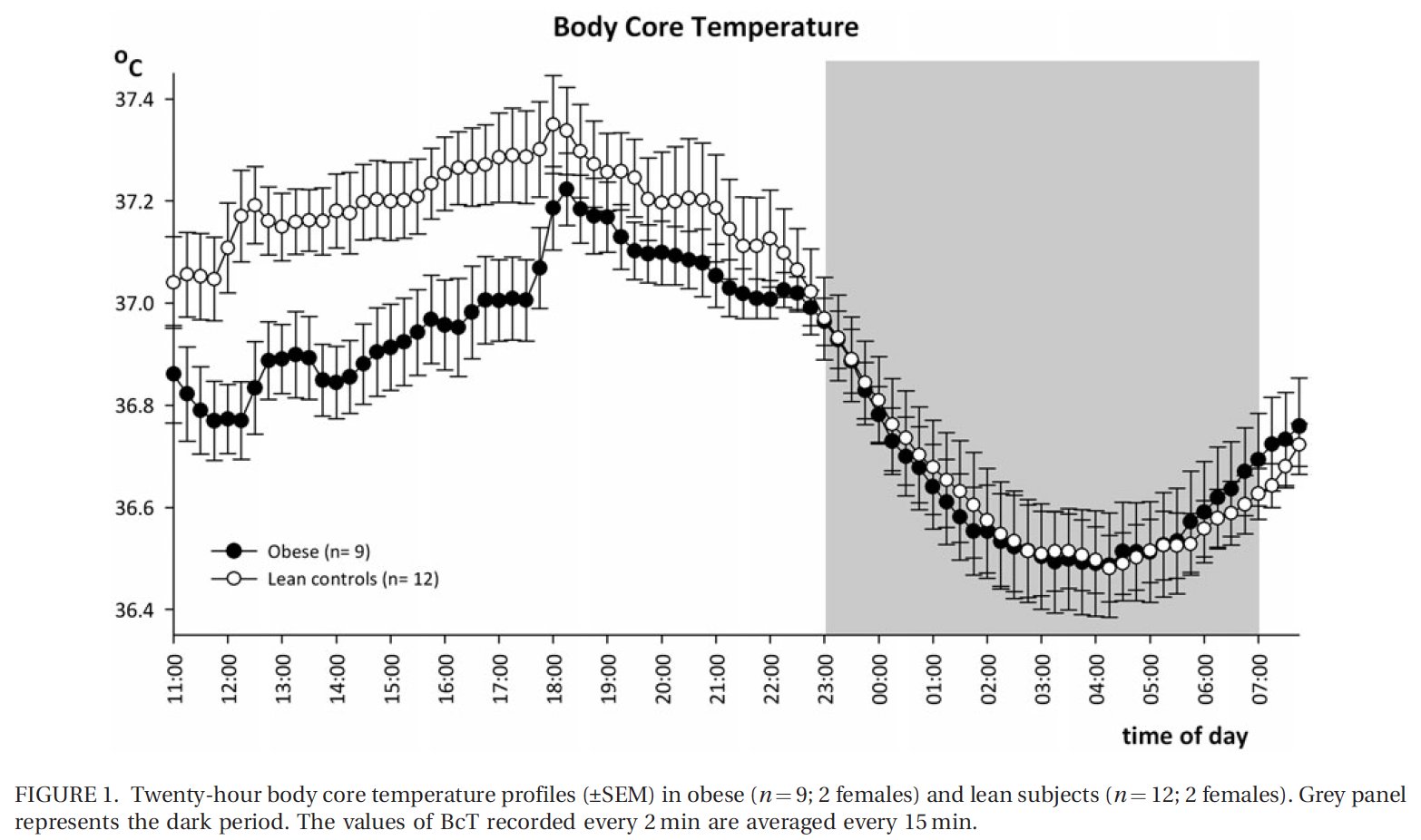 Body Temp Chart